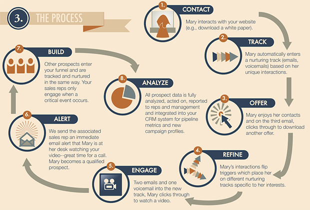 how to automate lead nurturing