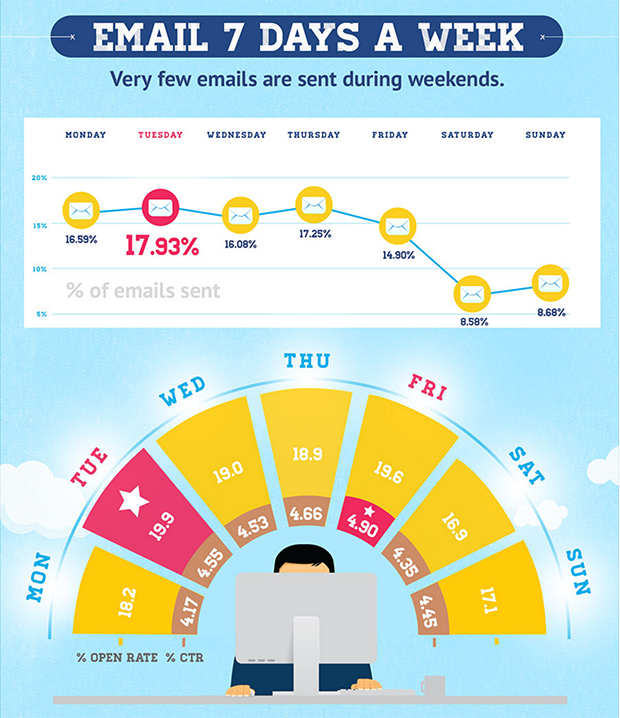 The Best Time To Send Emails Here S What Studies Show - getresponse email day