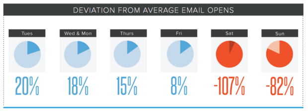 HubSpot deviation from average opens