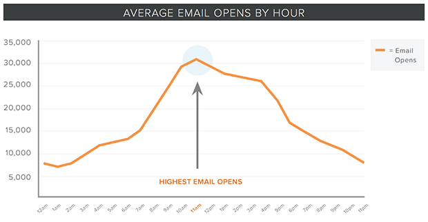 HubSpot opens by hour