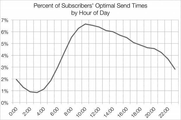 Mailchimp best hour