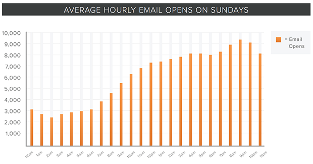 HubSpot Sunday email open times