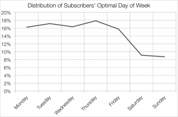 best day to send emails mailchimp