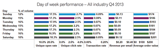 experian day of week report