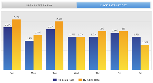 mailermailer click rates by day