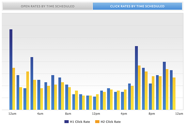 mailermailer click rates time