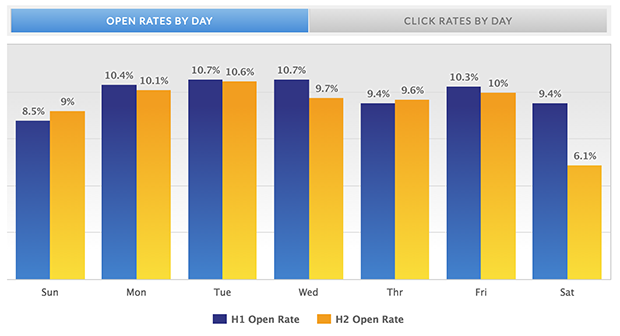 mailermailer open rates by day