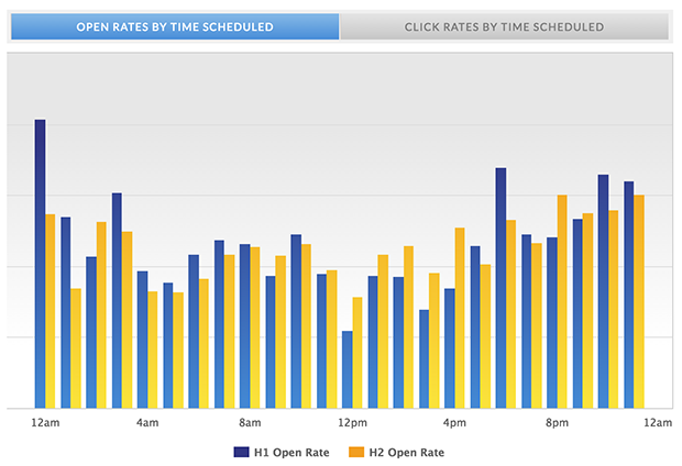 mailermailer open rates time