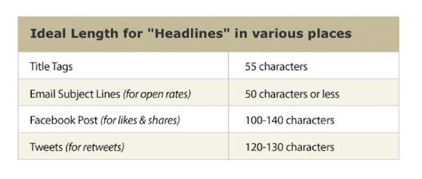 Ideal Length For Headlines In Various Places