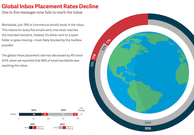 global-inbox-placement-rates