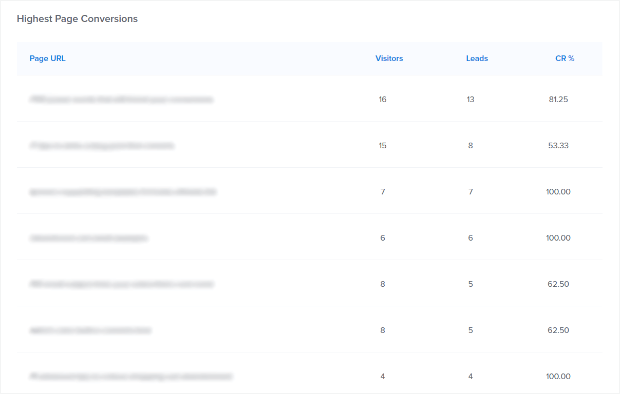 optinmonster analytics highest converting pages
