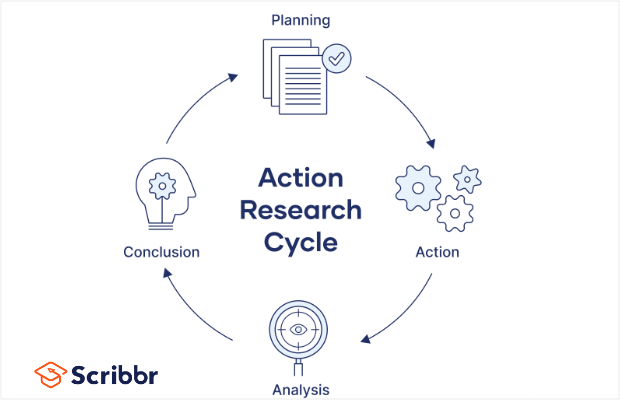 The Action Research Cycle: Planning>Action>Analysis>Conclusions>Repeat. Action research is one of the types of qualitative research.