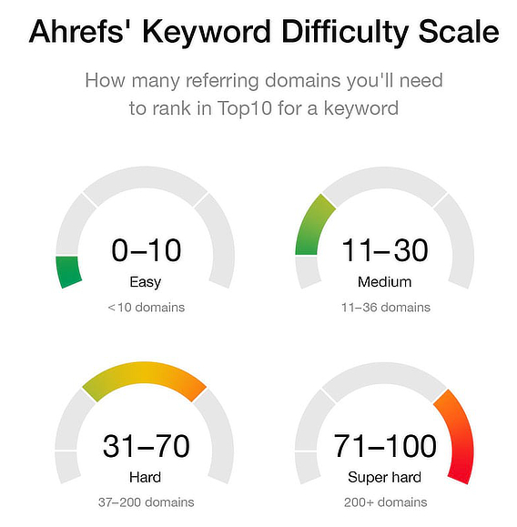ahrefs-keyword-difficulty