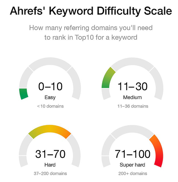 ahrefs-keyword-dificuldade