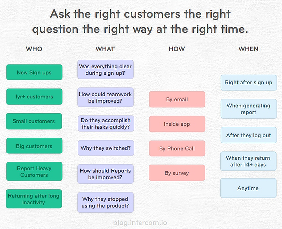Infographic from blog.intercom.io. It says "Ask the right customers the right question the right way at the right time." There are 4 columns: Who, What, How, and When. Under "Who," it lists: New Sign ups, 1 year+ customers, small customers, big customers, report heavy customers, returning after long activity. Under "What," it lists 'Was everything clear during sign up?,' 'how could teamwork be improved?', 'Do they accomplish their tasks quickly?', 'Whey they switched?', 'How should reports be improved?', 'Why they stopped using the product?'. Under "How" it lists: by email, inside app, by phone call, and by survey. Under "When," it lists: right after sign up, when generating a report, after they log out, when they return after 14+ days, and anytime