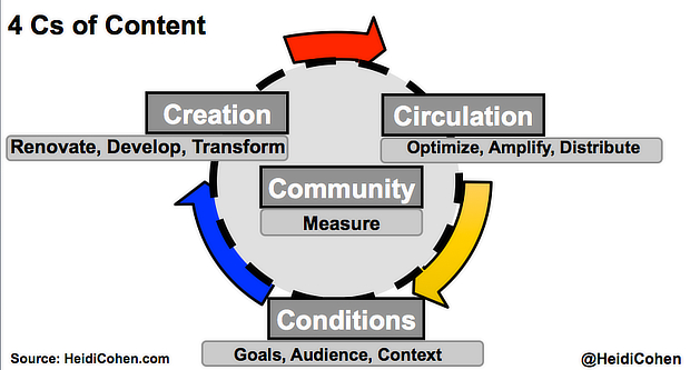 google seo tips 4Cs_of_Content