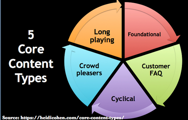 how to do seo 5_core_content_types-heidi_cohen