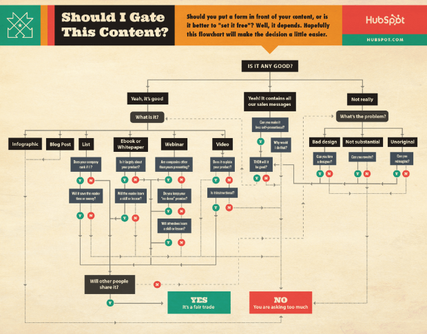 gated content decision tree