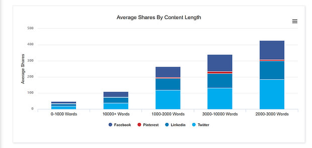 buzzsumo shares by length