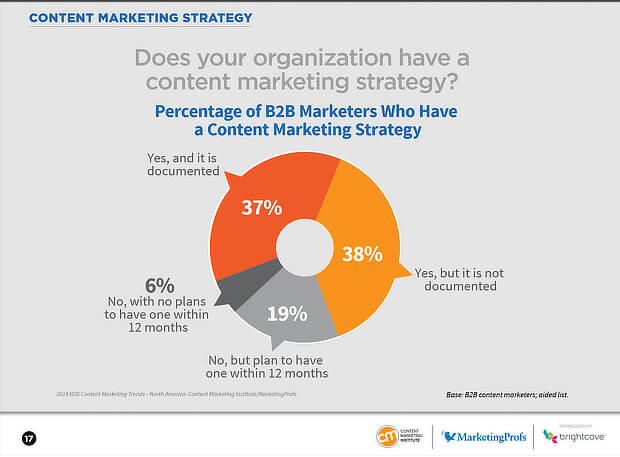 11 Steps To Create A Content Marketing Strategy To Grow