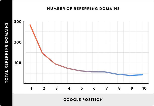 Accruing numerous links from high-quality websites is one of the major factors for SEO ranking, helping your blog appear on the top of the first page for a Google search.