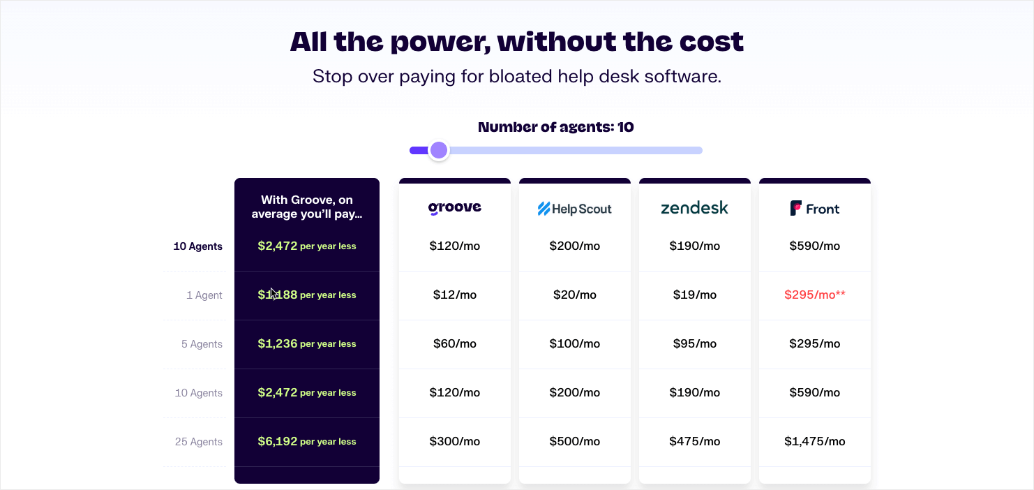 Groove's comparison chart showing the price difference between them and HelpScout, Zendesk, and Front.