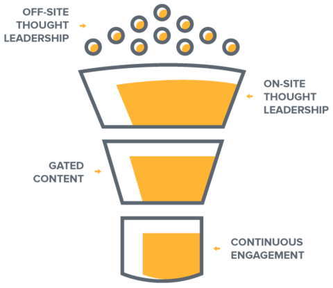 the-inbound-content-funnel-final