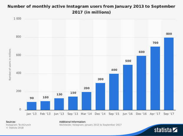Instagram增长黑客的例子