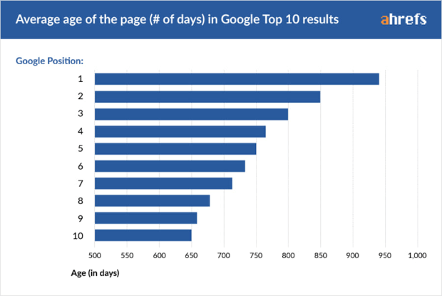 ahrefs-montre-comment-âge-correspond-google-moteur de recherche-classements