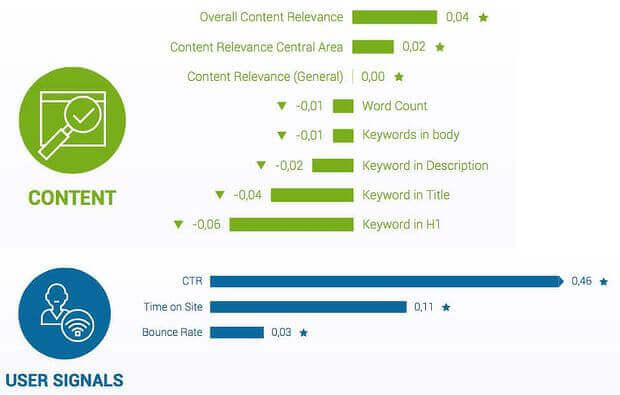 look at dwell time in your seo audit