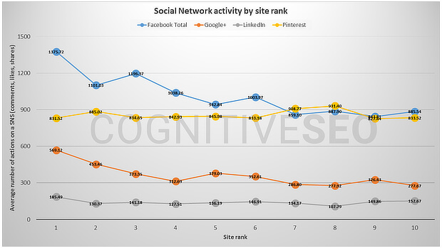 Actividad en Redes Sociales y su importancia en SEO.