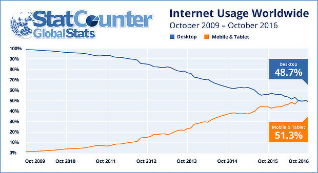 statcounter-mobile-conversion-rates-statistics