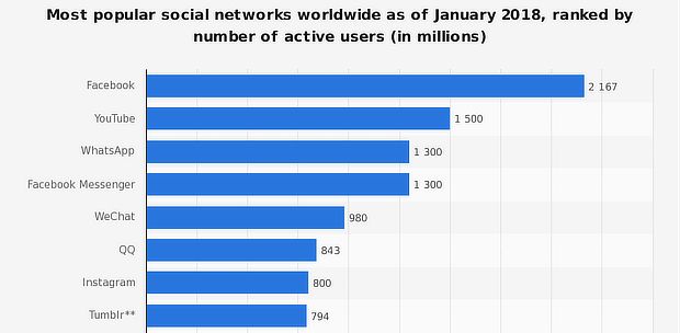 top social media platforms