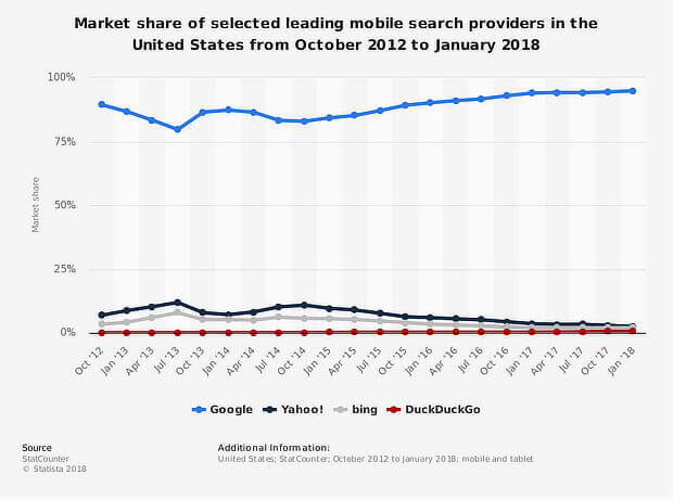 mobile optimization - googles share of search