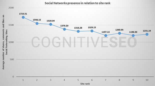 sinais sociais e seo móvel