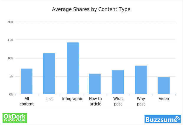 buzzsumo research on the most shared content formats
