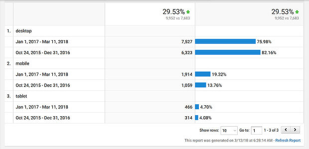 o google analytics mostra o tráfego móvel em ascensão