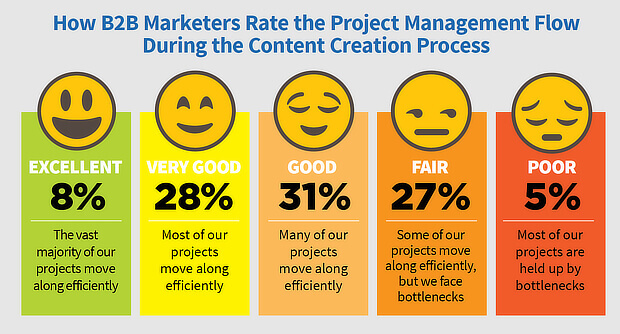 Content-Marketing-Statistiken