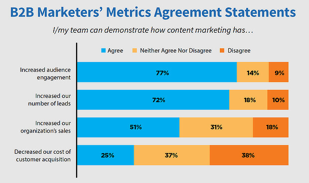statistiche di marketing - contenuto