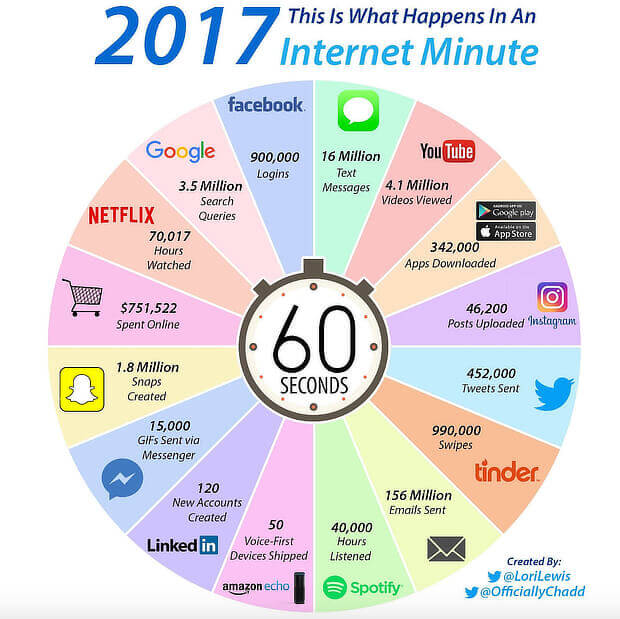 what happens in a minute on the internet