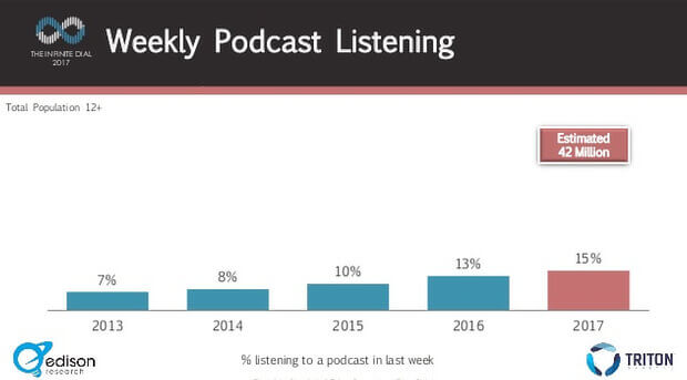 podcasts are effective types of content marketing