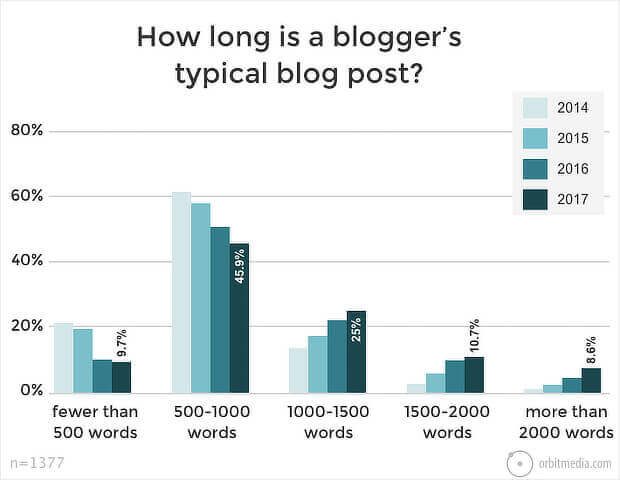内容营销统计博客帖子长度