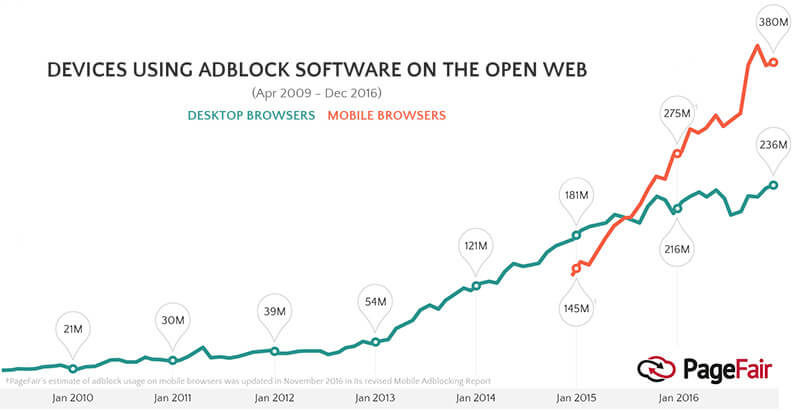 ad blocking stats