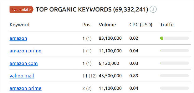 análise de domínio semrush da amazon (1)