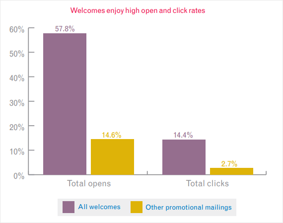 welcome email engagement rates