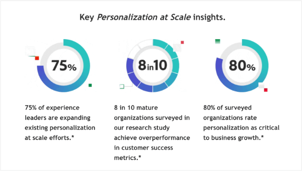 Graphic by Adobe that shows: 75% of experience keaders are expanding existing personalization at scale efforts.8 in 10 mature organizations surveyed in our research study achieve overperformance in customer success metrics. 80% of surveyed organizations rate personalization as critical to business growth 