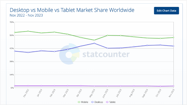 Graph showing that mobile usage is greater than desktop and tablet