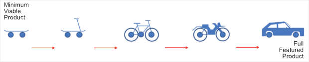 from minimum viable product to full featured product
