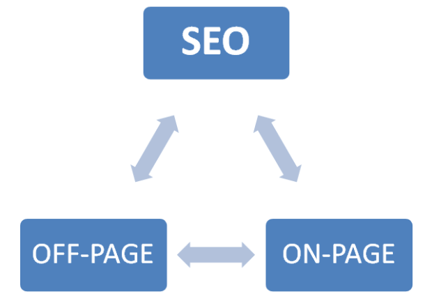 The meaning of On-site and Off-site SEO