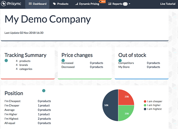 screenshot of a dashboard in Prisync. It shows charts and data comparing your company's product to competitors. It has a tracking summary, a list of price changes, out of stock notifications, and price positioning